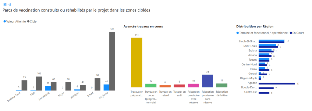 Monitoring of pastoralist infrastructure in the Sahel region - Project in Partnership with the CILS PRAPS funded by the World Bank. 