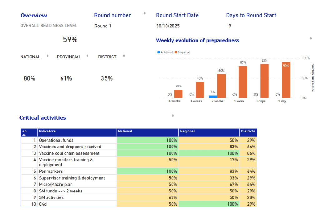 Preparedness Dashboardindicating campaign preparedness levels ahead of the start date. 