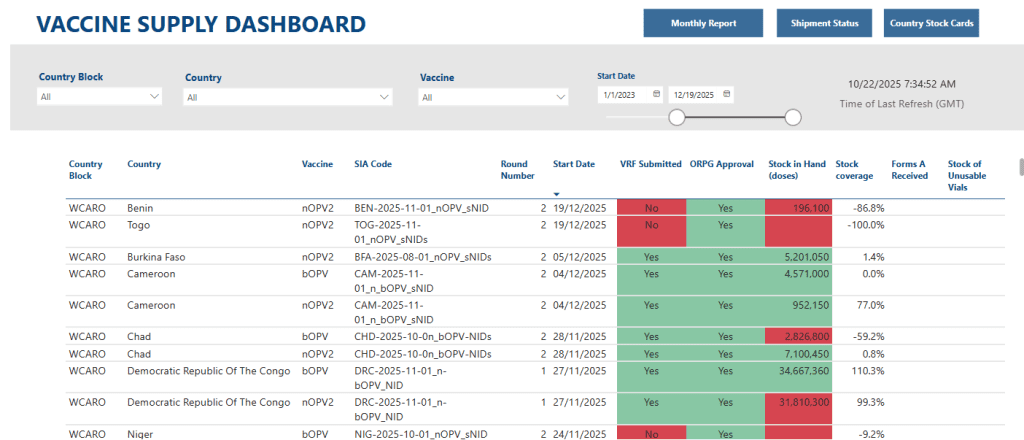 Supply Chain Dashboard:pulls platform data onto the supply chain dashboard, indicating stock levels and coverage for upcoming and past campaigns. 