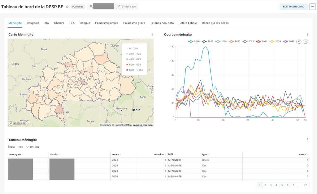 Superset dashboard - DPSP project: dedicated dashboards brought together within a single global interface for visualizing outbreaks, integrating data from multiple sources.